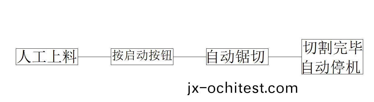 鋸(ju)切(qie)流程(cheng)圖 鋸切(qie)流程(cheng)圖